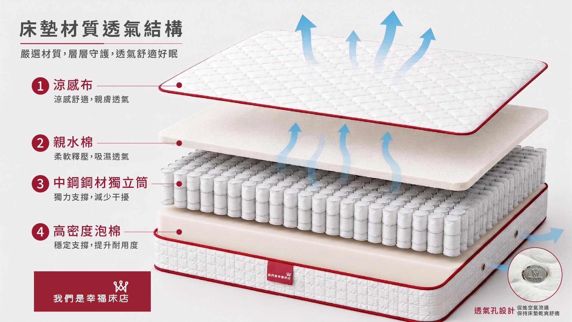 床墊透氣材質,我們是幸福床店獨立筒床墊
