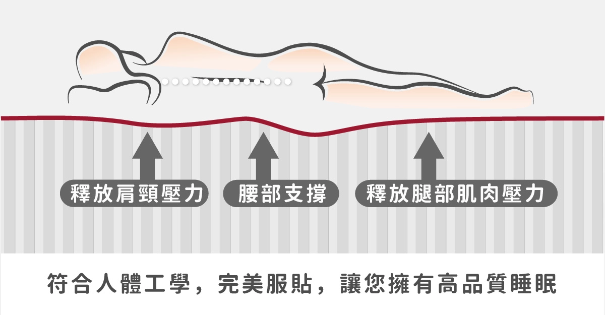 我們是幸福床店-台灣工廠床墊獨立筒彈簧結構圖