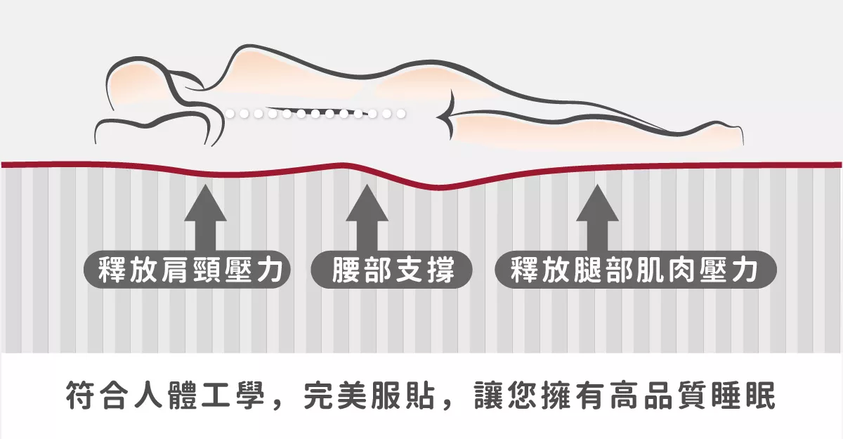 獨立筒彈簧,幸福床墊,獨立筒床墊