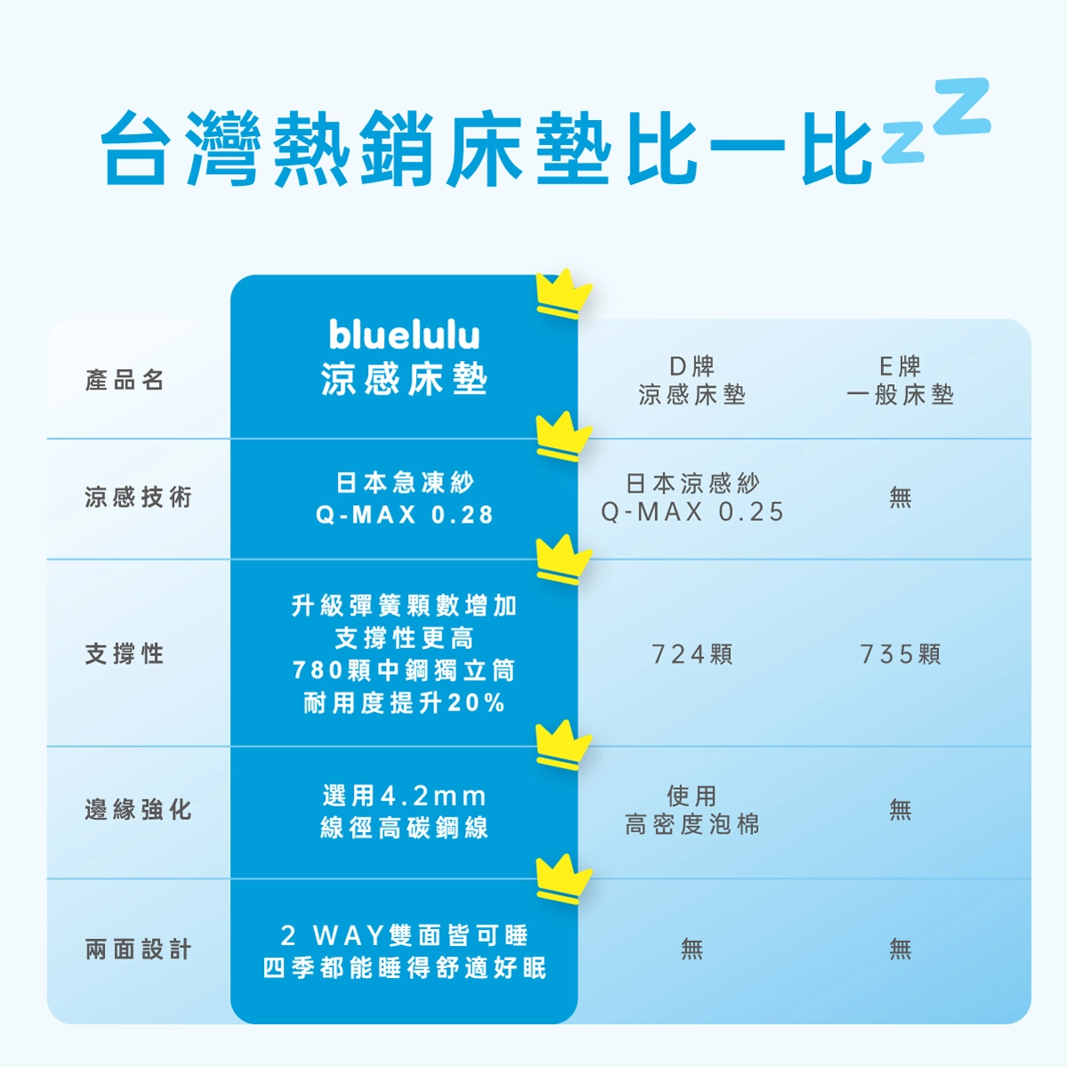 床墊推薦,emma,眠豆腐,床的世界,我們是幸福床店,bluelulu涼感床墊