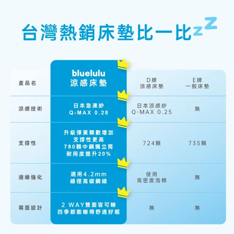 bluelulu涼嚕嚕涼感床墊
