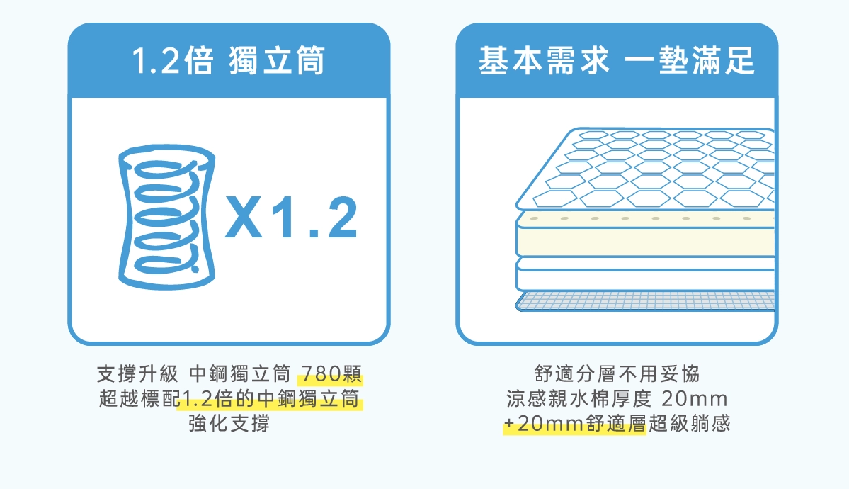 bluelulu涼感床墊,涼感恆溫床墊,極凍紗,我們是幸福床店,幸福床墊