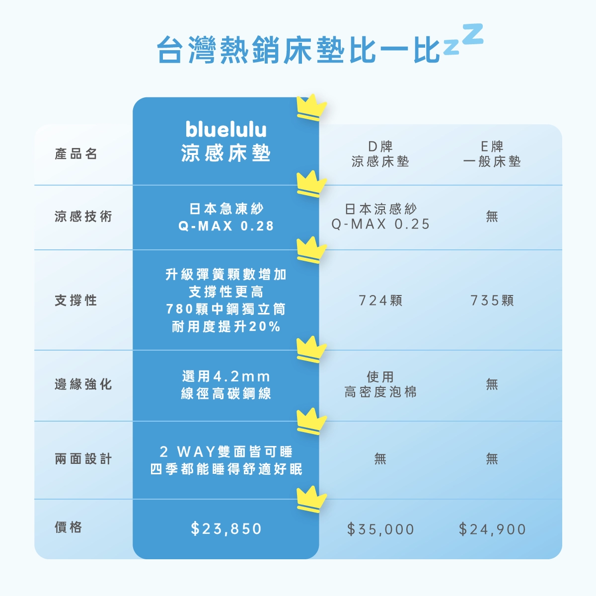 床墊推薦,emma,眠豆腐,床的世界,我們是幸福床店,bluelulu涼感床墊