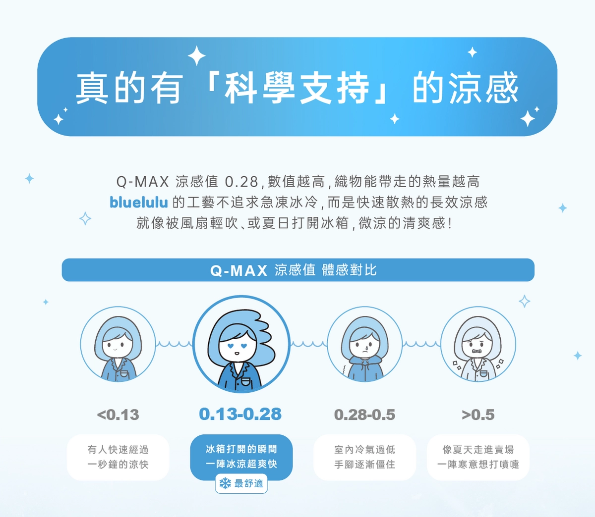 bluelulu涼感床墊,涼感恆溫床墊,極凍紗,我們是幸福床店,幸福床墊